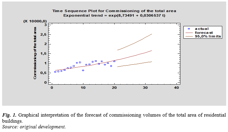 Graphical interpretation of the forecast of commissioning volumes of the total area of residential buildings.